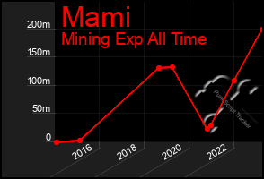 Total Graph of Mami