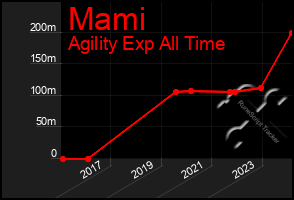 Total Graph of Mami