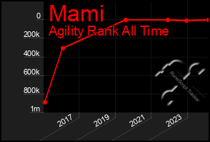 Total Graph of Mami