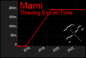 Total Graph of Mami