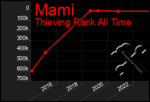 Total Graph of Mami