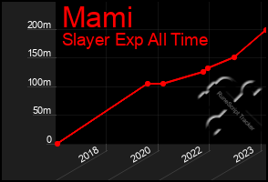 Total Graph of Mami