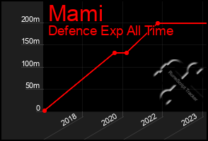 Total Graph of Mami