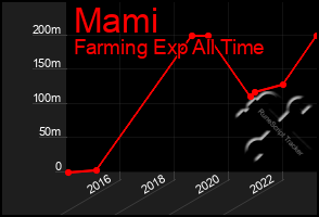 Total Graph of Mami