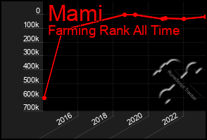 Total Graph of Mami