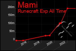 Total Graph of Mami