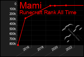 Total Graph of Mami