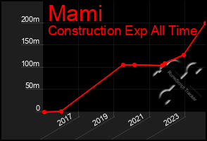 Total Graph of Mami