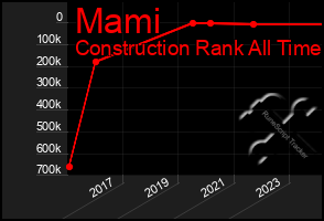 Total Graph of Mami