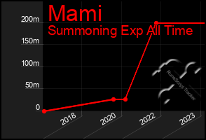 Total Graph of Mami