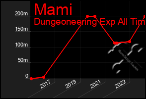 Total Graph of Mami