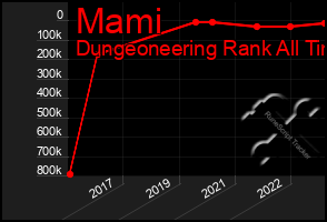 Total Graph of Mami