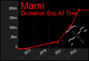 Total Graph of Mami