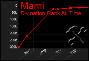 Total Graph of Mami