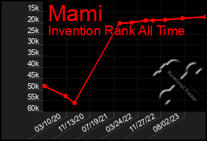 Total Graph of Mami