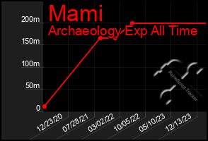 Total Graph of Mami