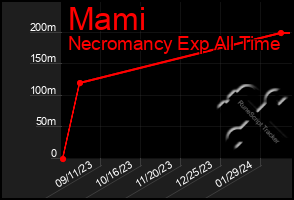 Total Graph of Mami