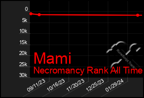 Total Graph of Mami