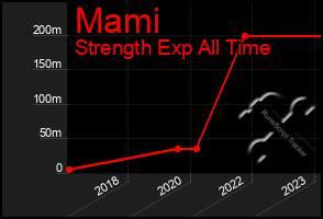 Total Graph of Mami