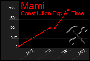 Total Graph of Mami