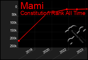 Total Graph of Mami