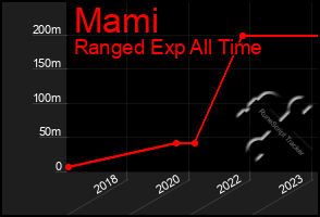 Total Graph of Mami