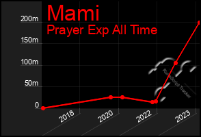 Total Graph of Mami