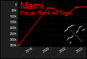 Total Graph of Mami