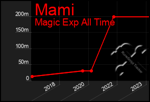 Total Graph of Mami