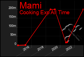 Total Graph of Mami