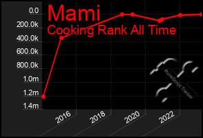 Total Graph of Mami