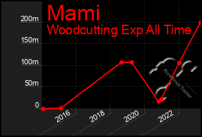 Total Graph of Mami