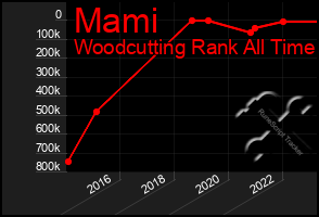 Total Graph of Mami