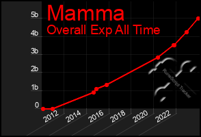 Total Graph of Mamma