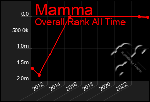 Total Graph of Mamma