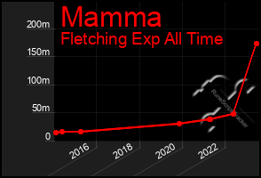 Total Graph of Mamma