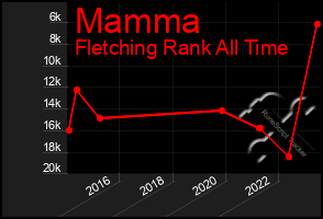 Total Graph of Mamma