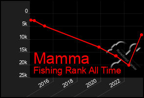 Total Graph of Mamma