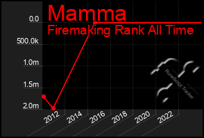 Total Graph of Mamma