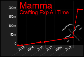 Total Graph of Mamma