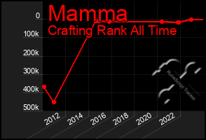 Total Graph of Mamma