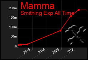 Total Graph of Mamma