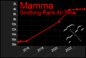 Total Graph of Mamma