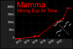 Total Graph of Mamma