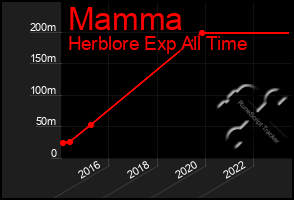 Total Graph of Mamma