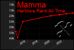 Total Graph of Mamma