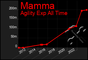 Total Graph of Mamma