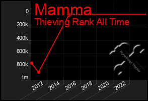 Total Graph of Mamma