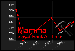 Total Graph of Mamma