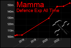 Total Graph of Mamma